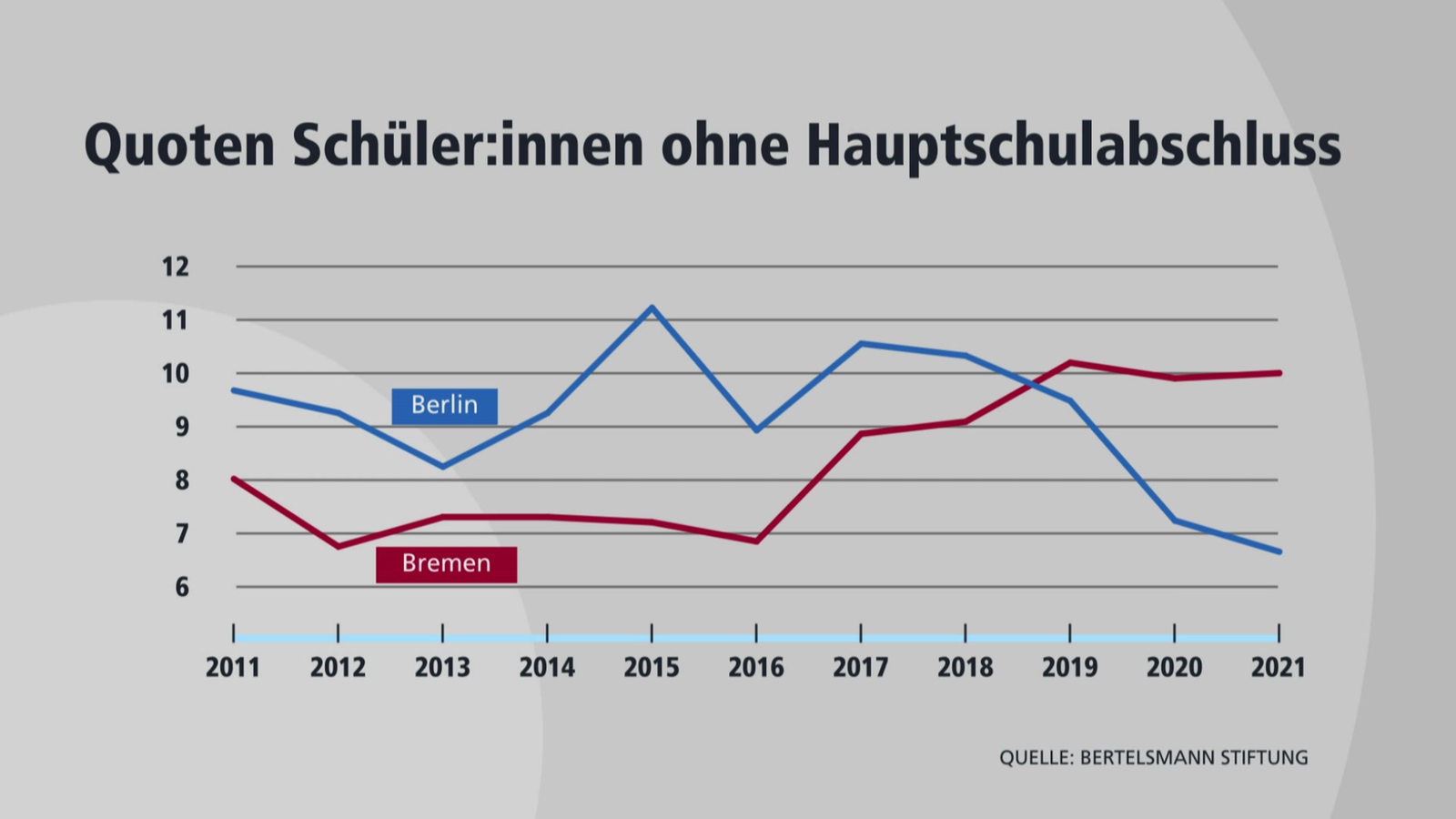 Bremens Bildungssenatorin Kritisiert Studie Zu Schülern Ohne Abschluss ...