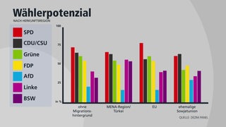 Eine bunte Statistik über Wählerpotential 