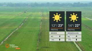 Die Wetterkacheln im Vordergrund und im Hintergrund mehrere grüne Felder.