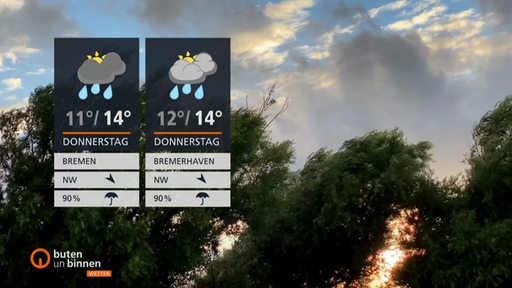 Ein Himmel mit Wolken und Sonnenuntergang, davor die Wetterkacheln